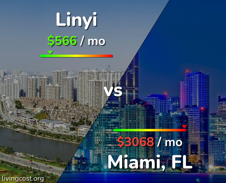 Cost of living in Linyi vs Miami infographic