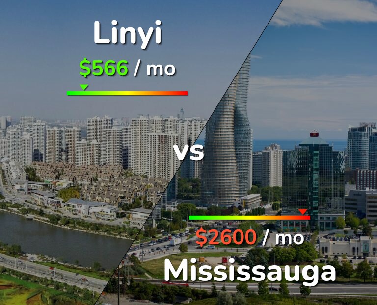 Cost of living in Linyi vs Mississauga infographic