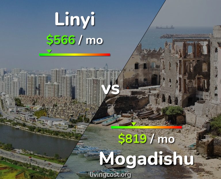 Cost of living in Linyi vs Mogadishu infographic