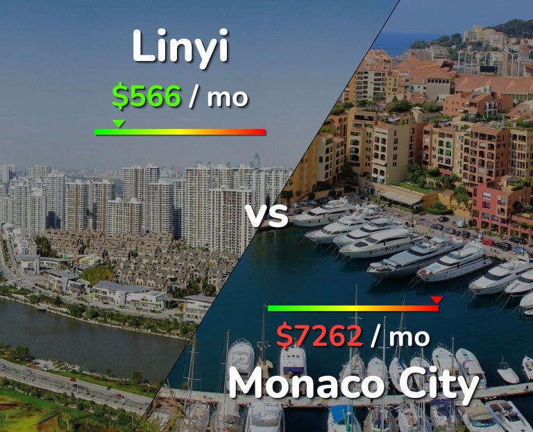 Cost of living in Linyi vs Monaco City infographic