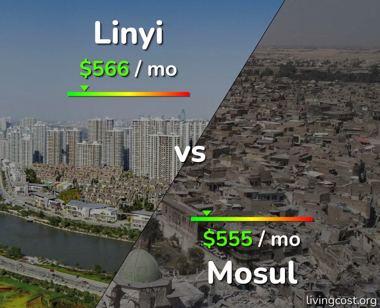 Cost of living in Linyi vs Mosul infographic