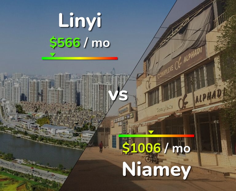 Cost of living in Linyi vs Niamey infographic