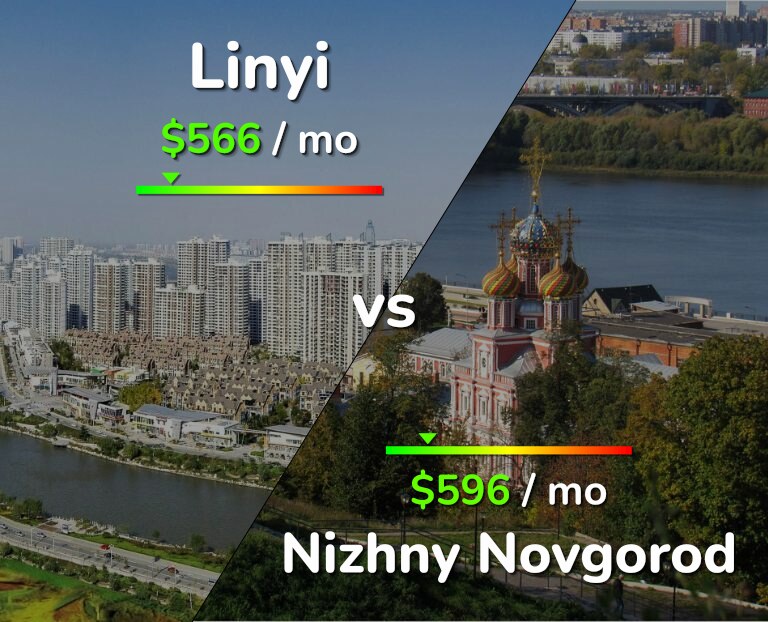 Cost of living in Linyi vs Nizhny Novgorod infographic