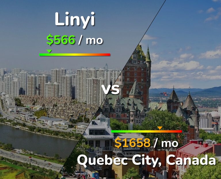 Cost of living in Linyi vs Quebec City infographic