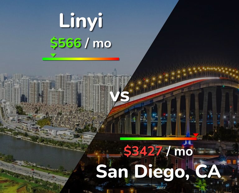 Cost of living in Linyi vs San Diego infographic