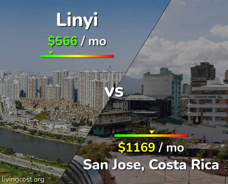 Cost of living in Linyi vs San Jose, Costa Rica infographic
