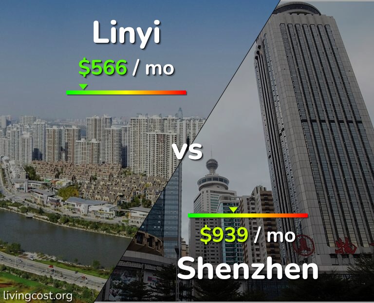 Cost of living in Linyi vs Shenzhen infographic