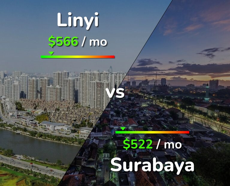 Cost of living in Linyi vs Surabaya infographic