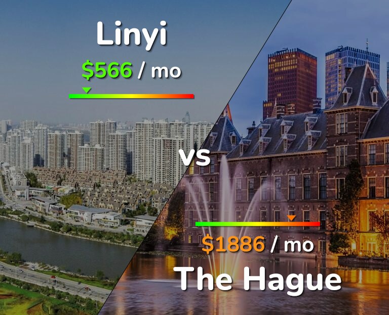 Cost of living in Linyi vs The Hague infographic