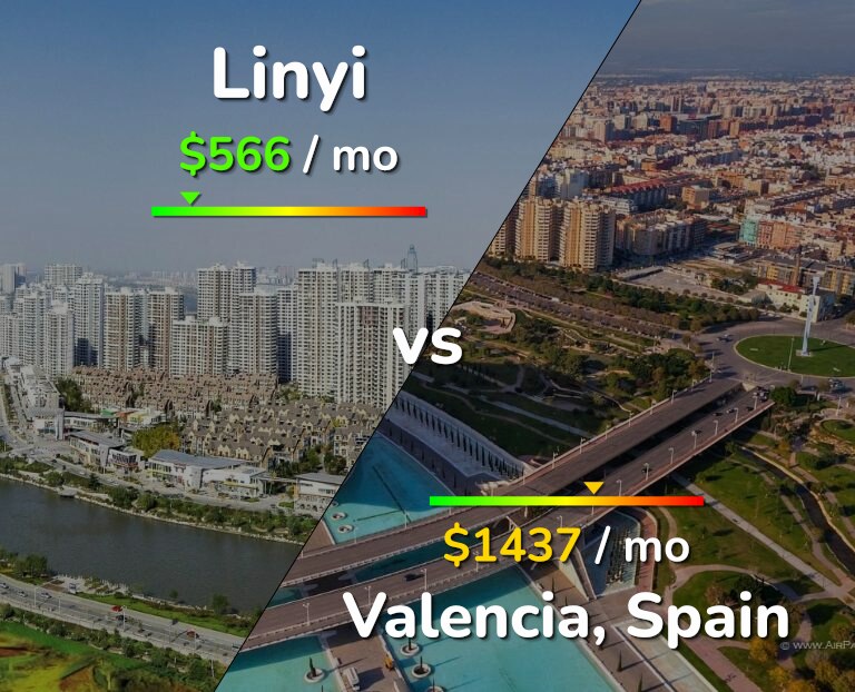 Cost of living in Linyi vs Valencia, Spain infographic