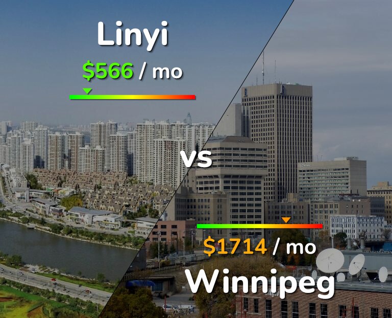 Cost of living in Linyi vs Winnipeg infographic