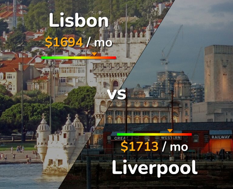 Cost of living in Lisbon vs Liverpool infographic