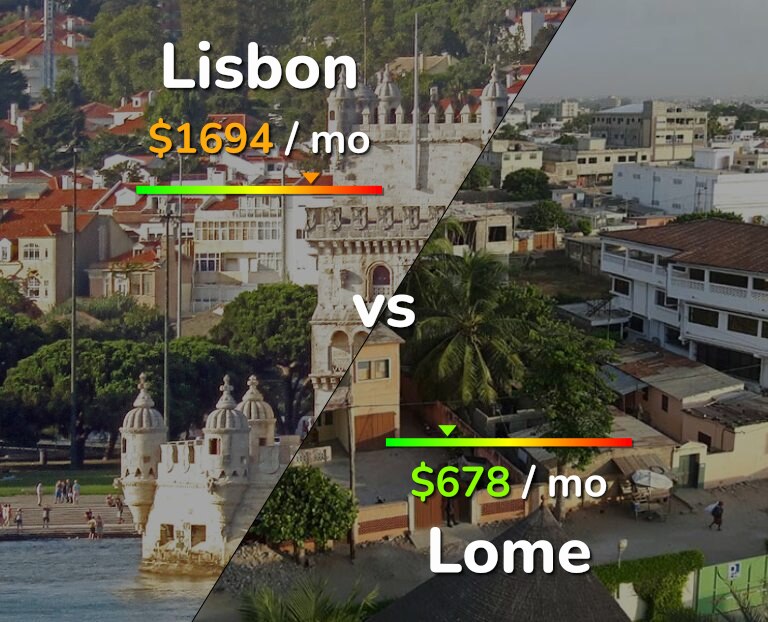 Cost of living in Lisbon vs Lome infographic