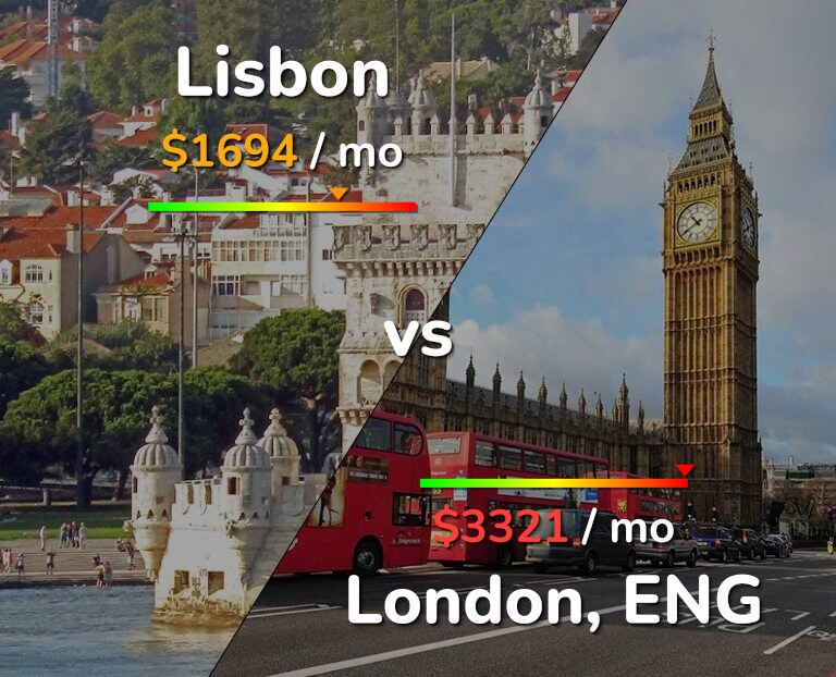 Cost of living in Lisbon vs London infographic