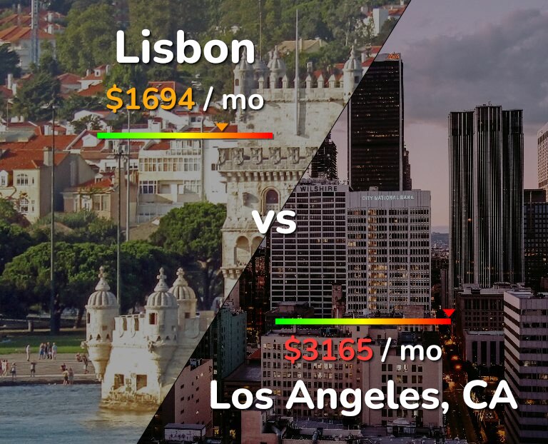 Cost of living in Lisbon vs Los Angeles infographic