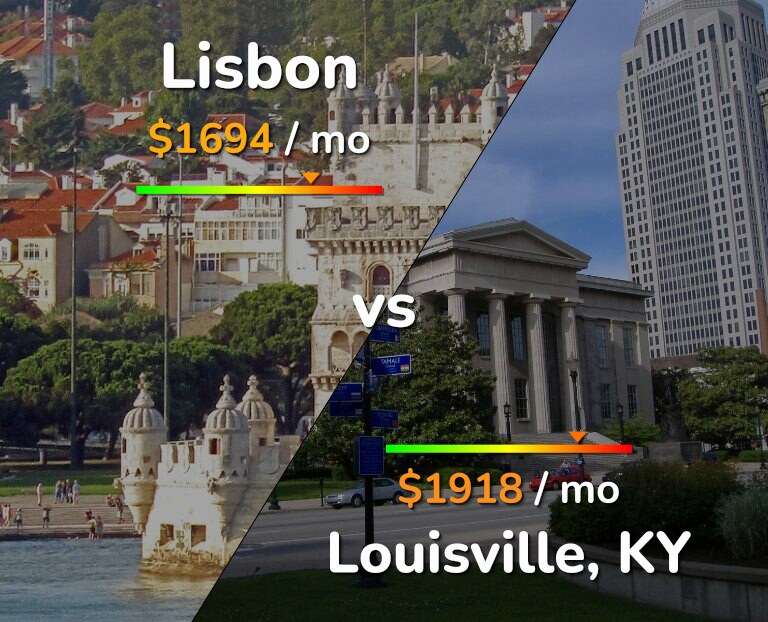Cost of living in Lisbon vs Louisville infographic