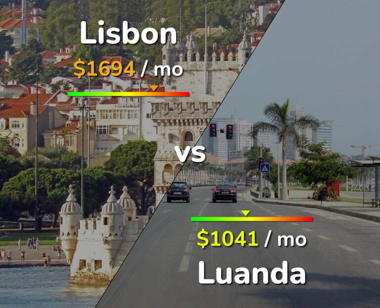 Cost of living in Lisbon vs Luanda infographic