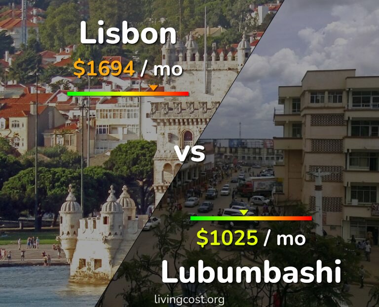 Cost of living in Lisbon vs Lubumbashi infographic