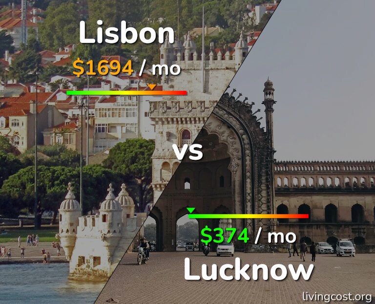 Cost of living in Lisbon vs Lucknow infographic