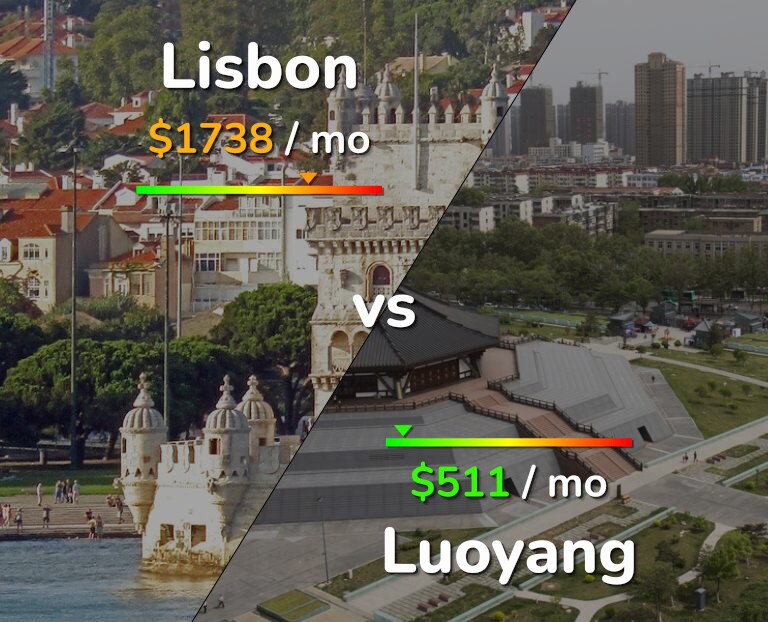 Cost of living in Lisbon vs Luoyang infographic