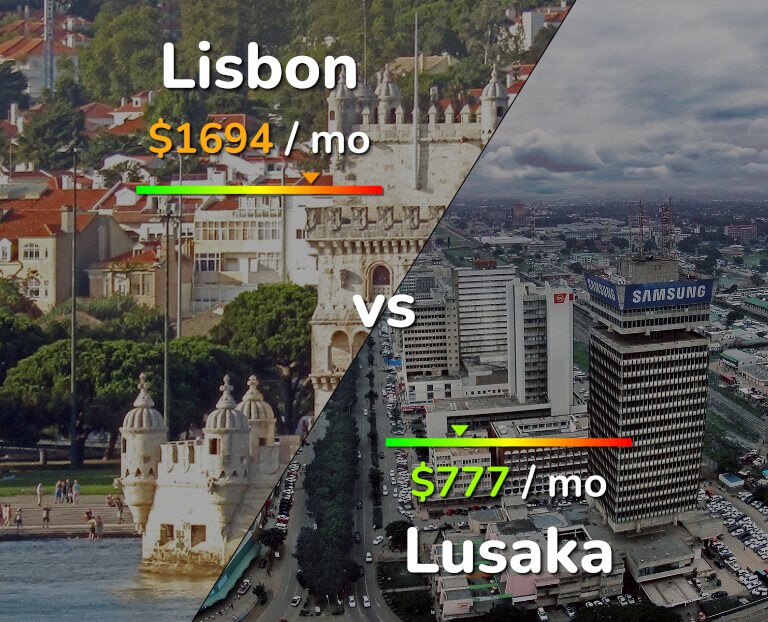 Cost of living in Lisbon vs Lusaka infographic