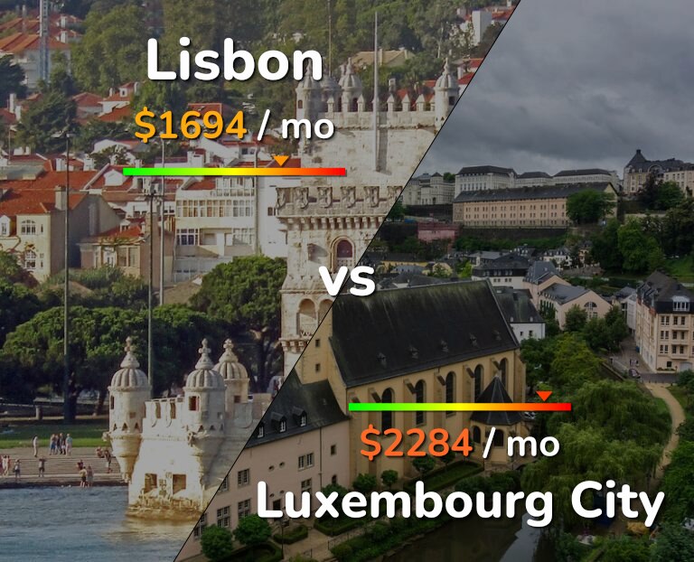 Cost of living in Lisbon vs Luxembourg City infographic