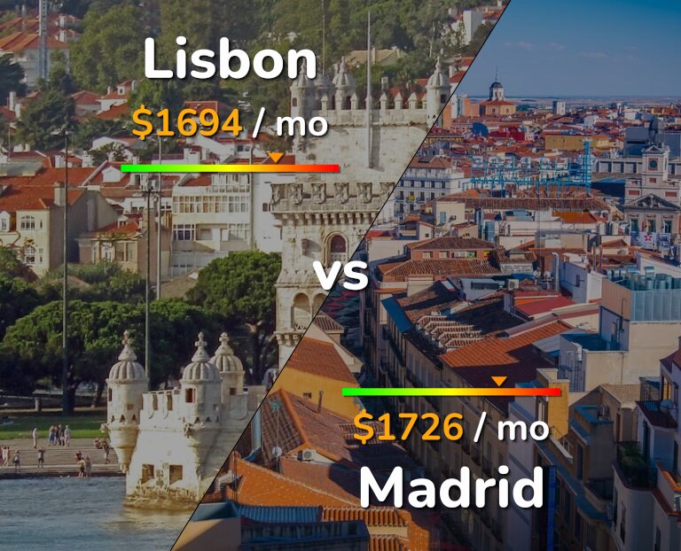 Cost of living in Lisbon vs Madrid infographic