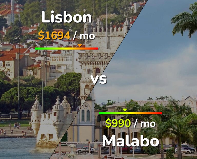 Cost of living in Lisbon vs Malabo infographic