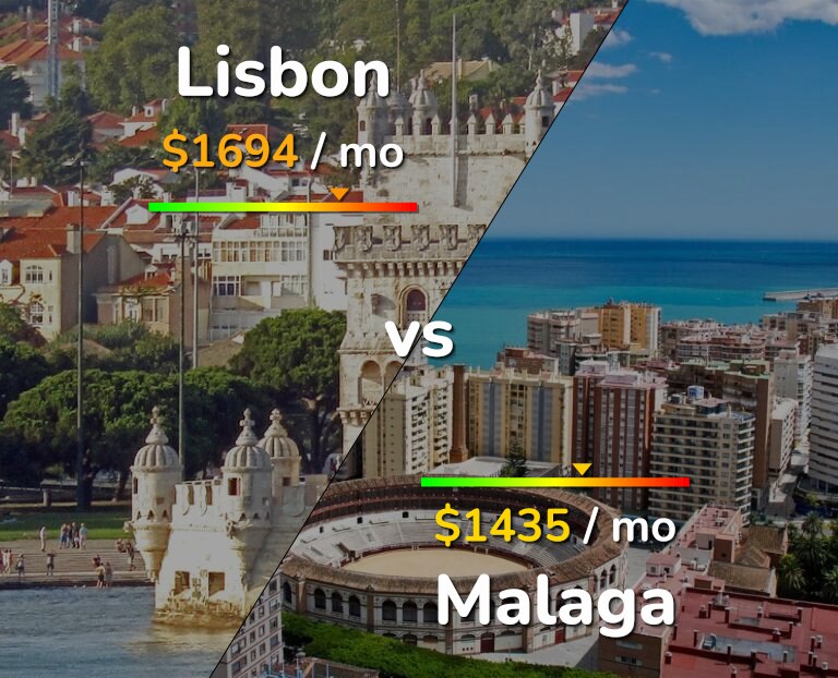 Cost of living in Lisbon vs Malaga infographic