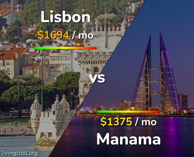 Cost of living in Lisbon vs Manama infographic