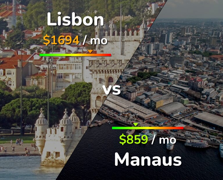 Cost of living in Lisbon vs Manaus infographic