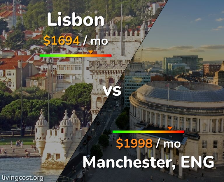 Cost of living in Lisbon vs Manchester infographic