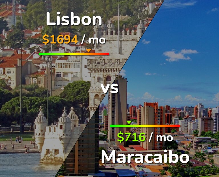 Cost of living in Lisbon vs Maracaibo infographic
