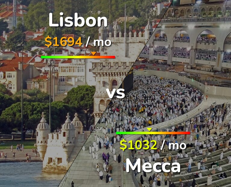Cost of living in Lisbon vs Mecca infographic