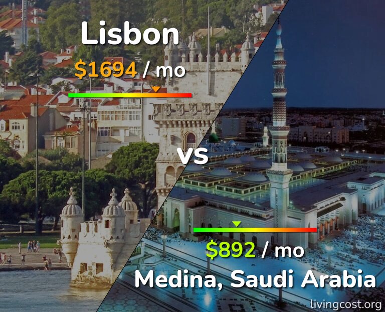 Cost of living in Lisbon vs Medina infographic