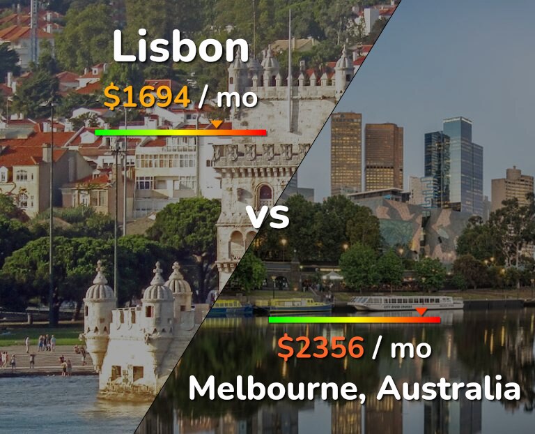 Cost of living in Lisbon vs Melbourne infographic