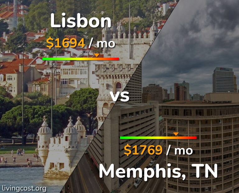 Cost of living in Lisbon vs Memphis infographic