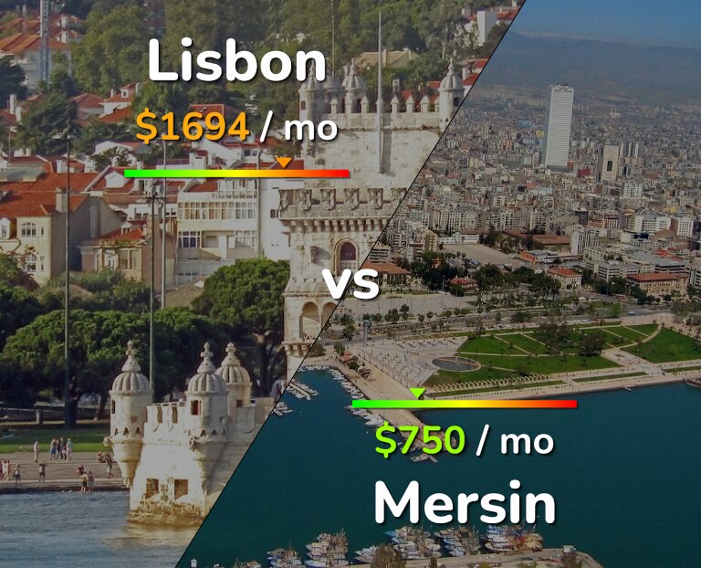 Cost of living in Lisbon vs Mersin infographic