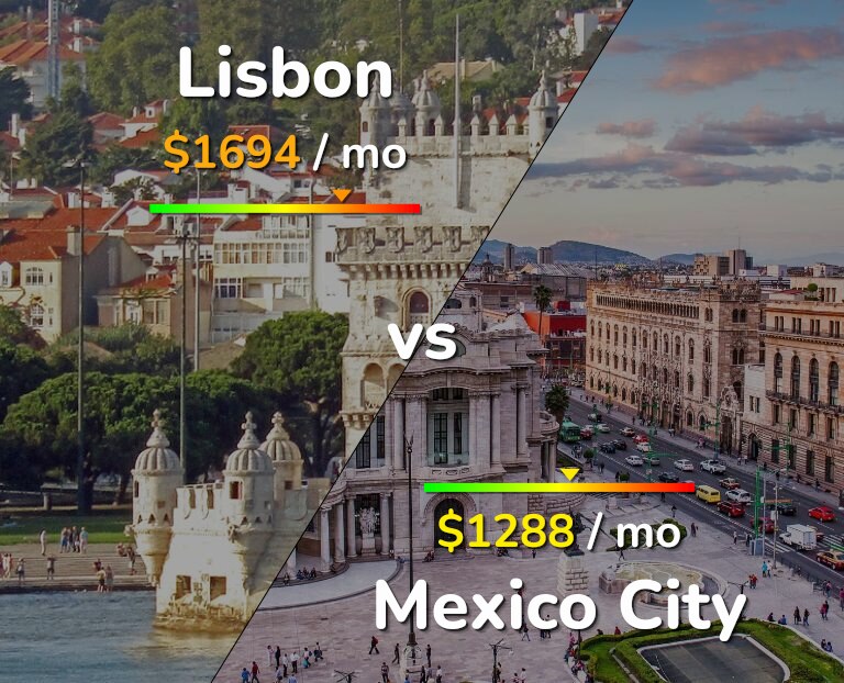 Cost of living in Lisbon vs Mexico City infographic