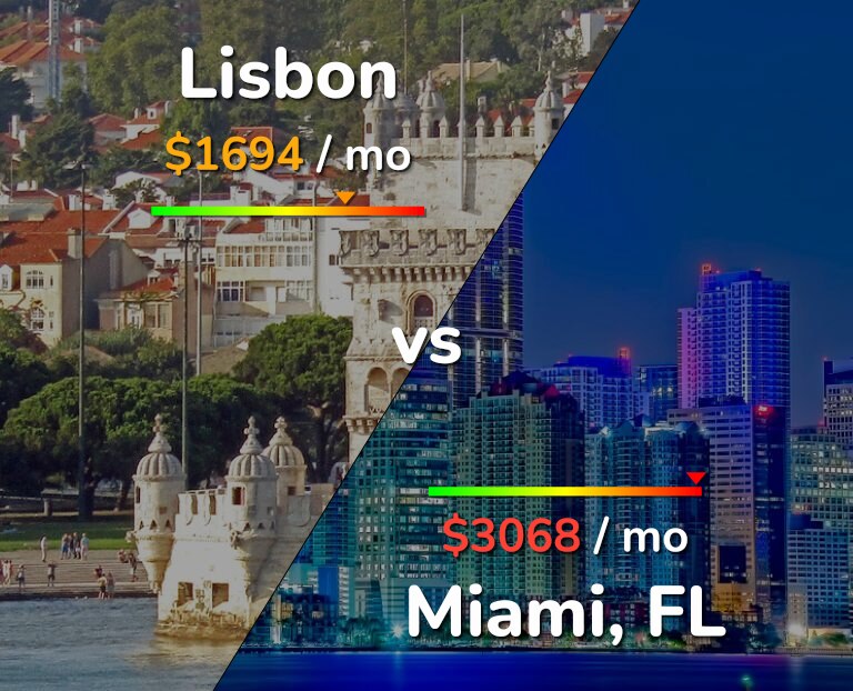 Cost of living in Lisbon vs Miami infographic