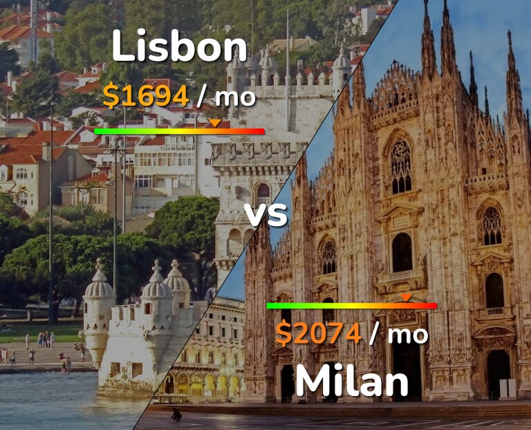 Cost of living in Lisbon vs Milan infographic