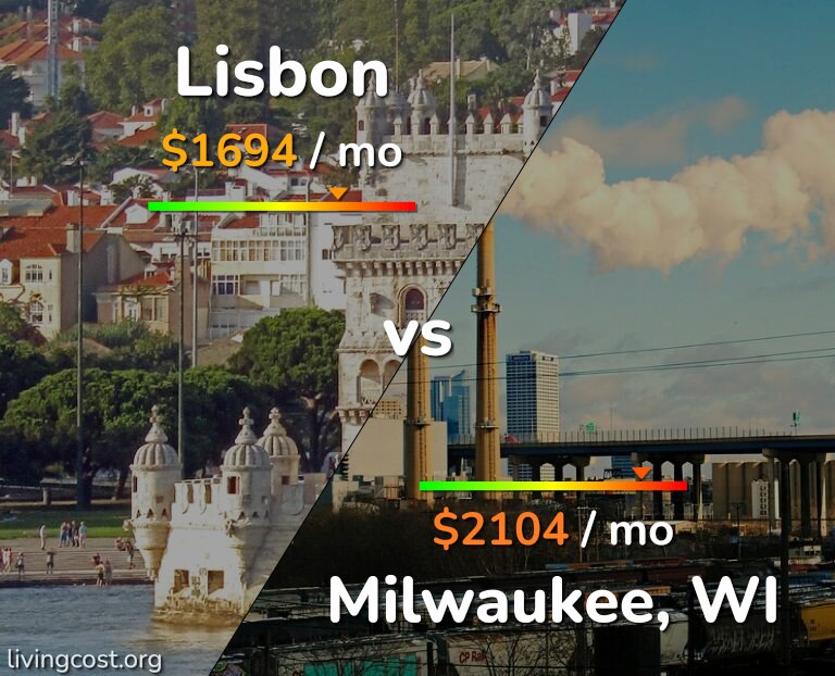 Cost of living in Lisbon vs Milwaukee infographic