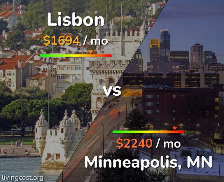Cost of living in Lisbon vs Minneapolis infographic