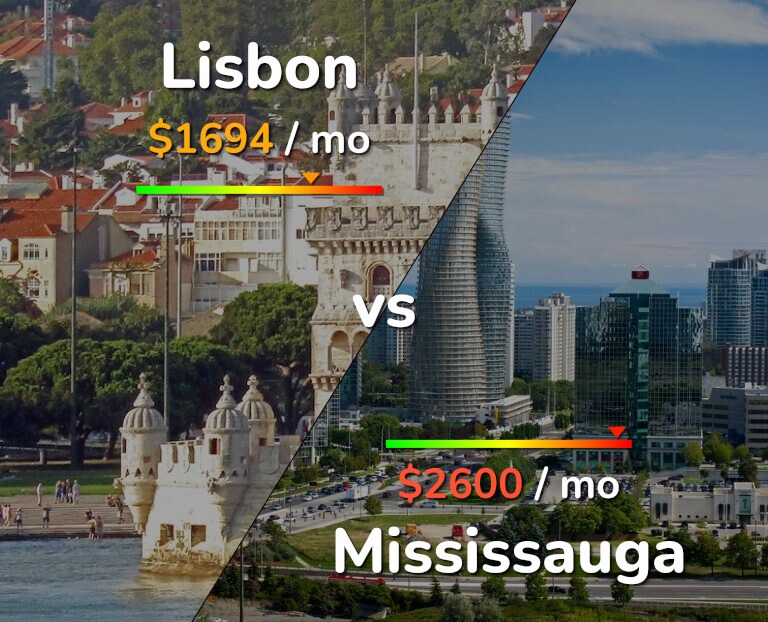 Cost of living in Lisbon vs Mississauga infographic