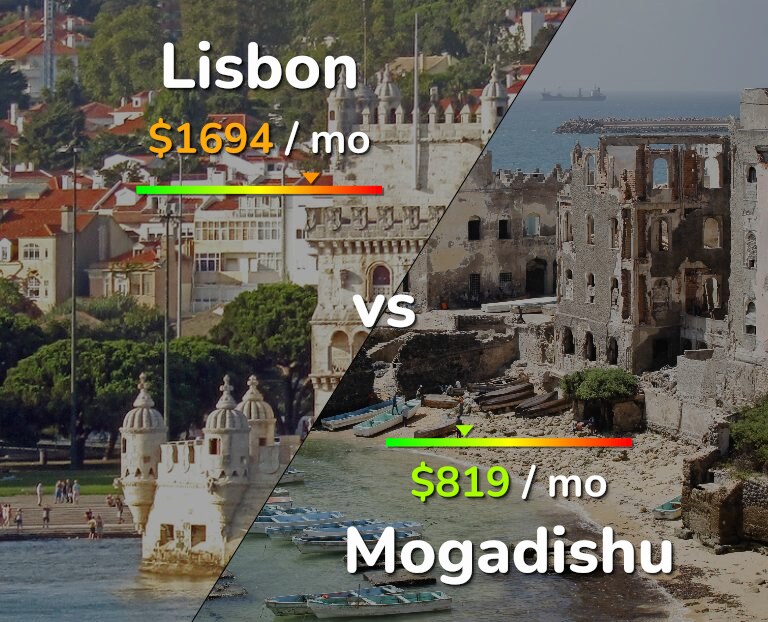 Cost of living in Lisbon vs Mogadishu infographic