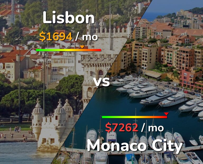 Cost of living in Lisbon vs Monaco City infographic