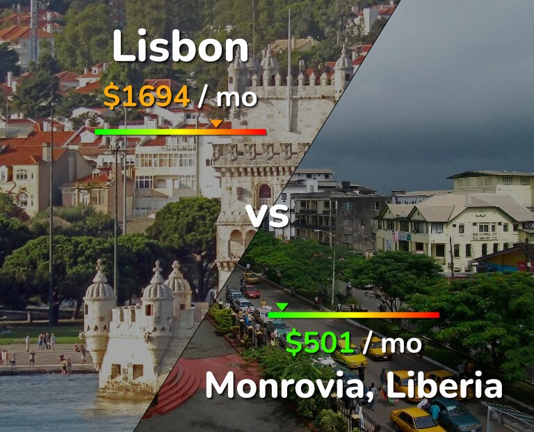 Cost of living in Lisbon vs Monrovia infographic