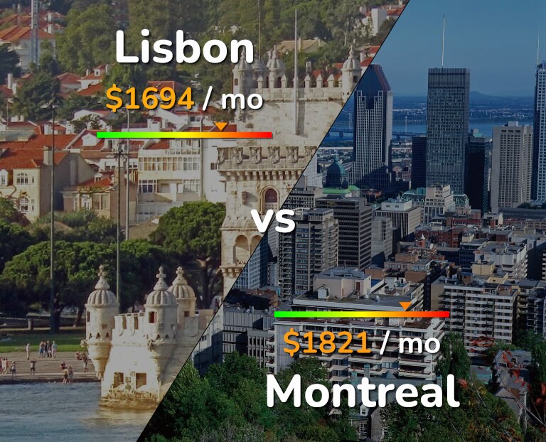Cost of living in Lisbon vs Montreal infographic