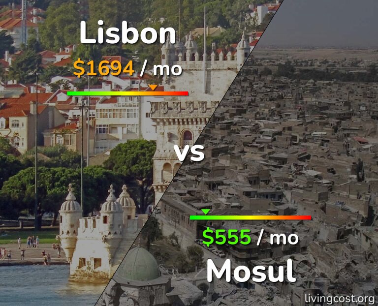 Cost of living in Lisbon vs Mosul infographic