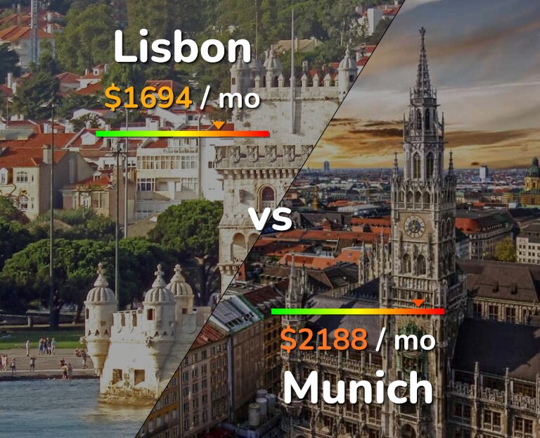 Cost of living in Lisbon vs Munich infographic
